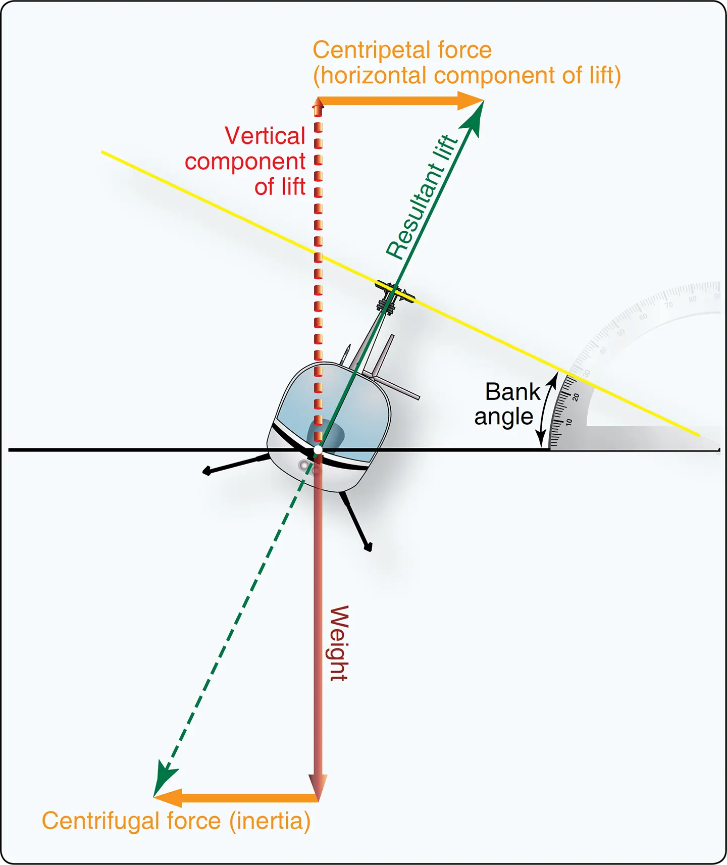 Forces acting on the helicopter during turning flight