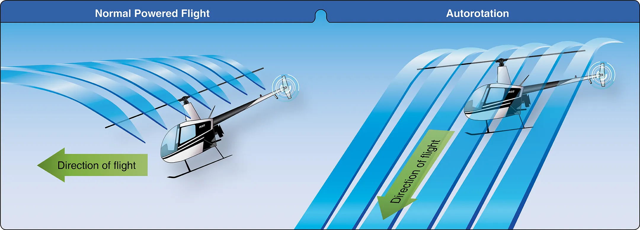 Helicopte normal f;ight and autorotation