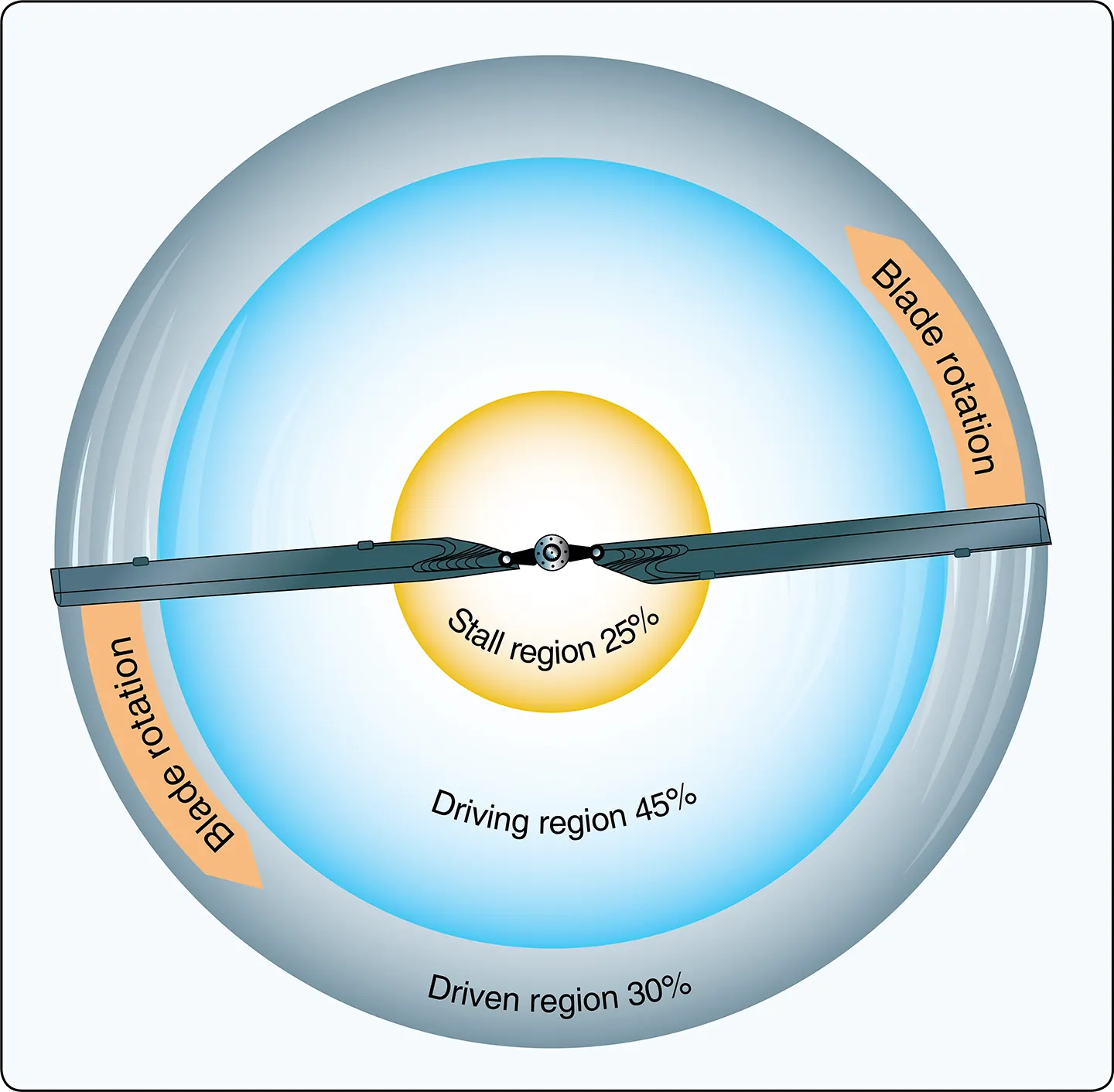 Helicopter rotor blade regions during autorotational descent