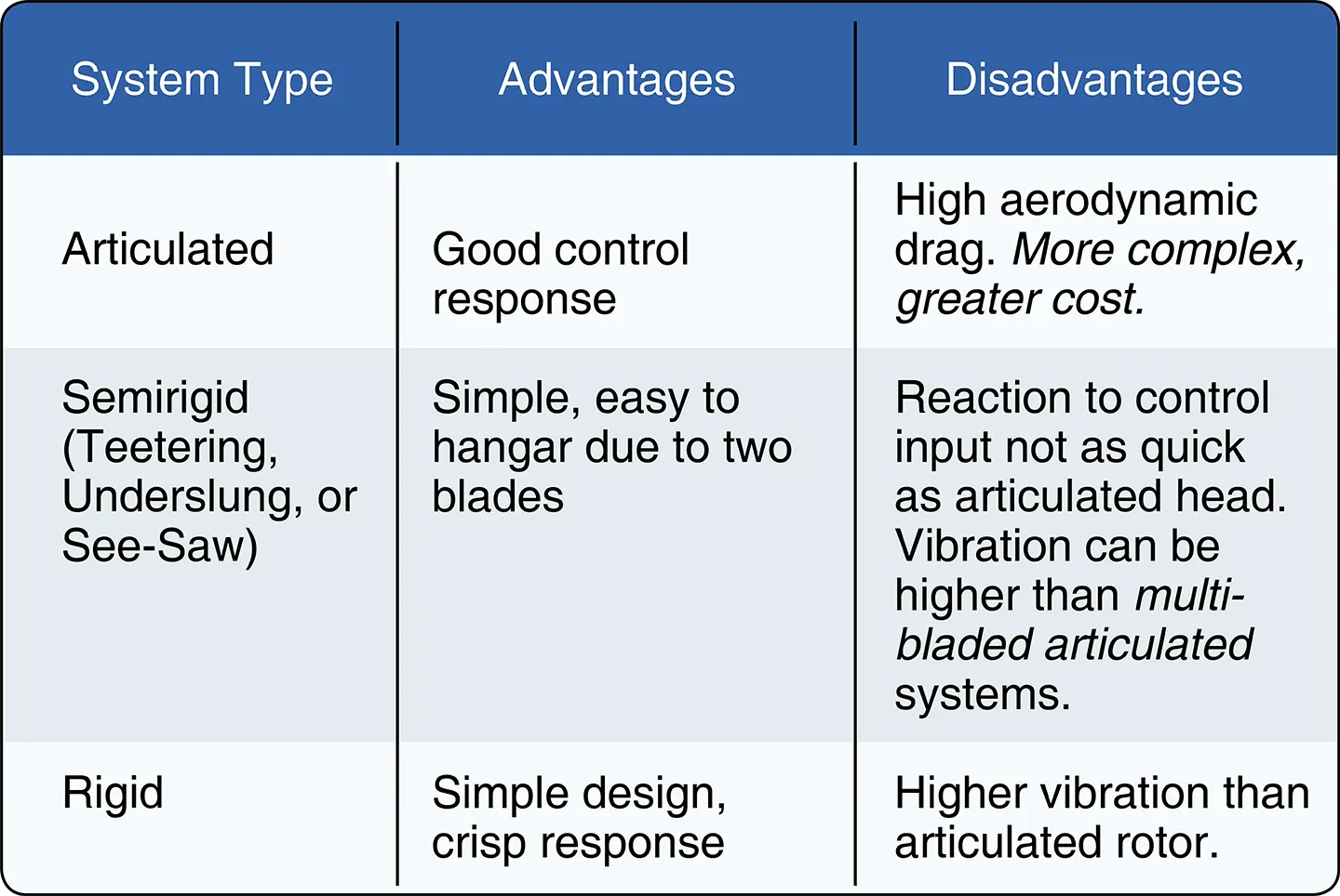 Types of helicopter rotor systems