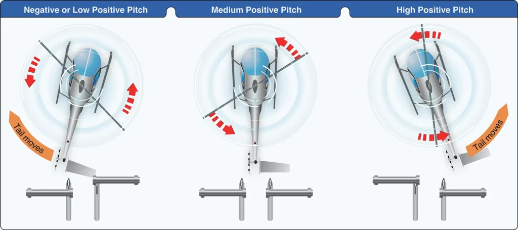 Helicopter tail rotor pitch angle and thrust in relation to pedal positions