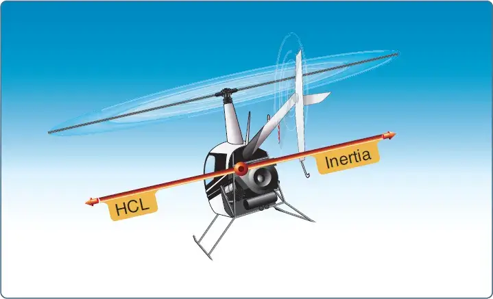 Helicopter turn and flight maneuvers