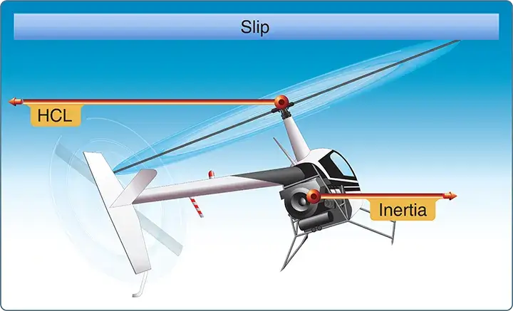 Helicopte slip and flight maneuvers