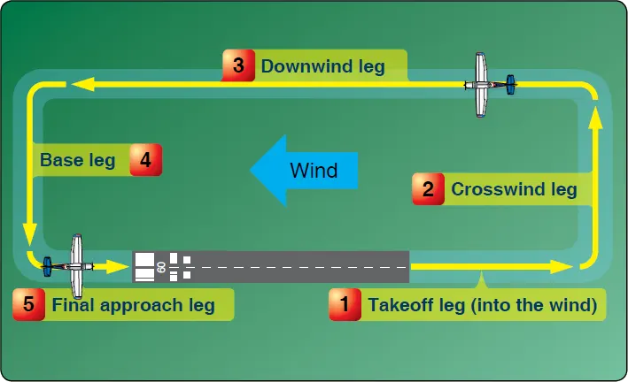 Standard fixed-wing aircraft traffic pattern