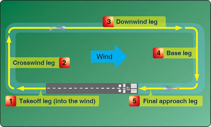 Standard helicopter traffic pattern