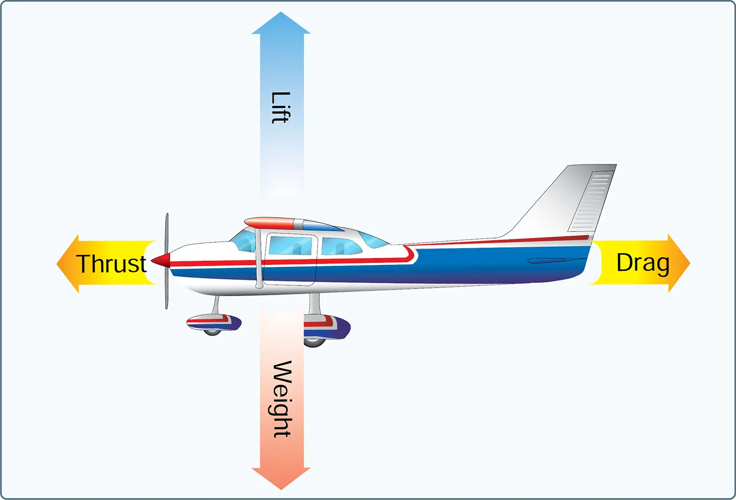 Forces acting on an aircraft