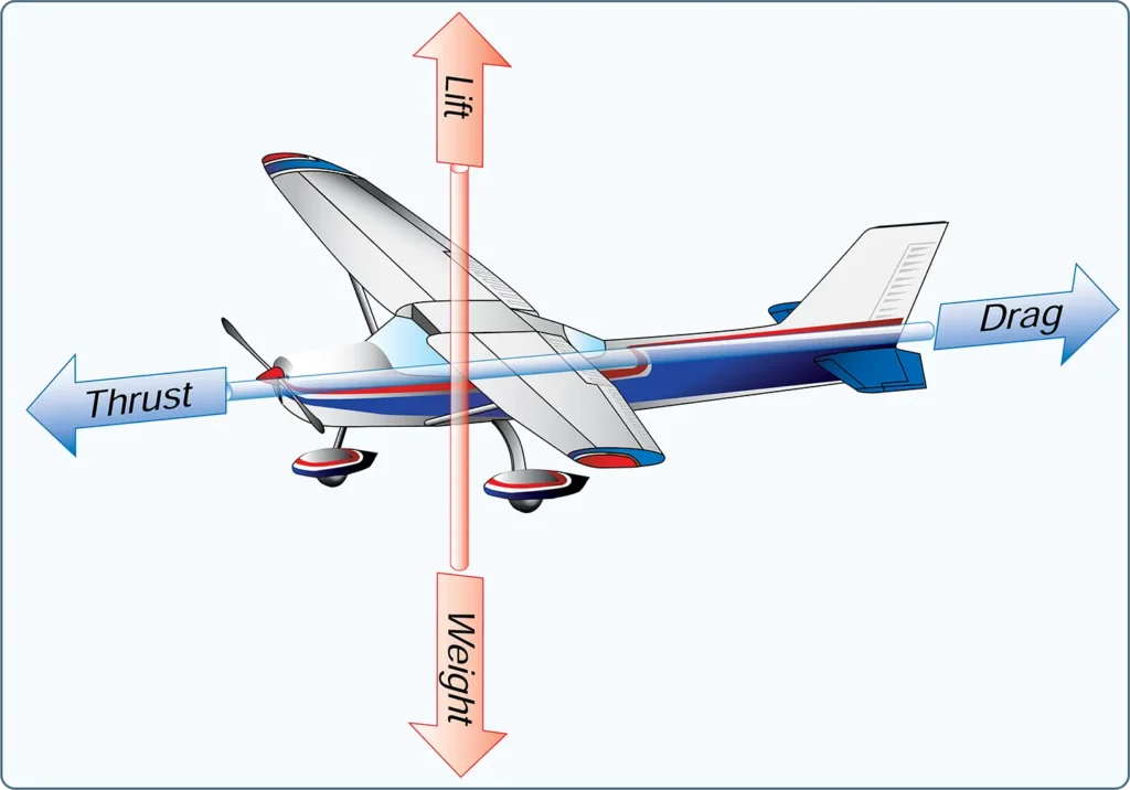 Four forces act upon an aircraft