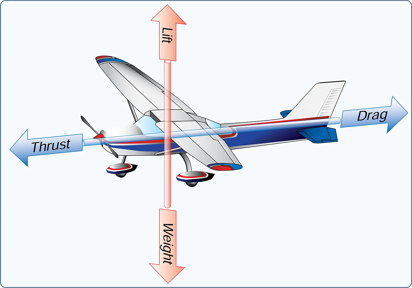 Four forces act upon an aircraft