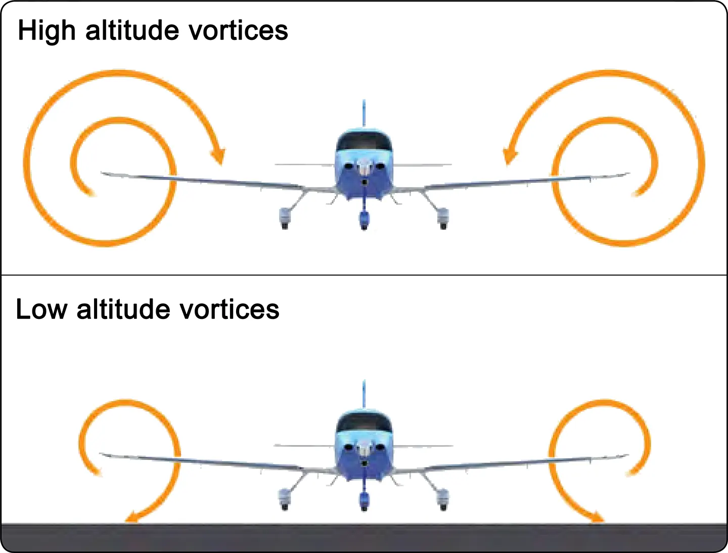 Forces acting on the aircraft