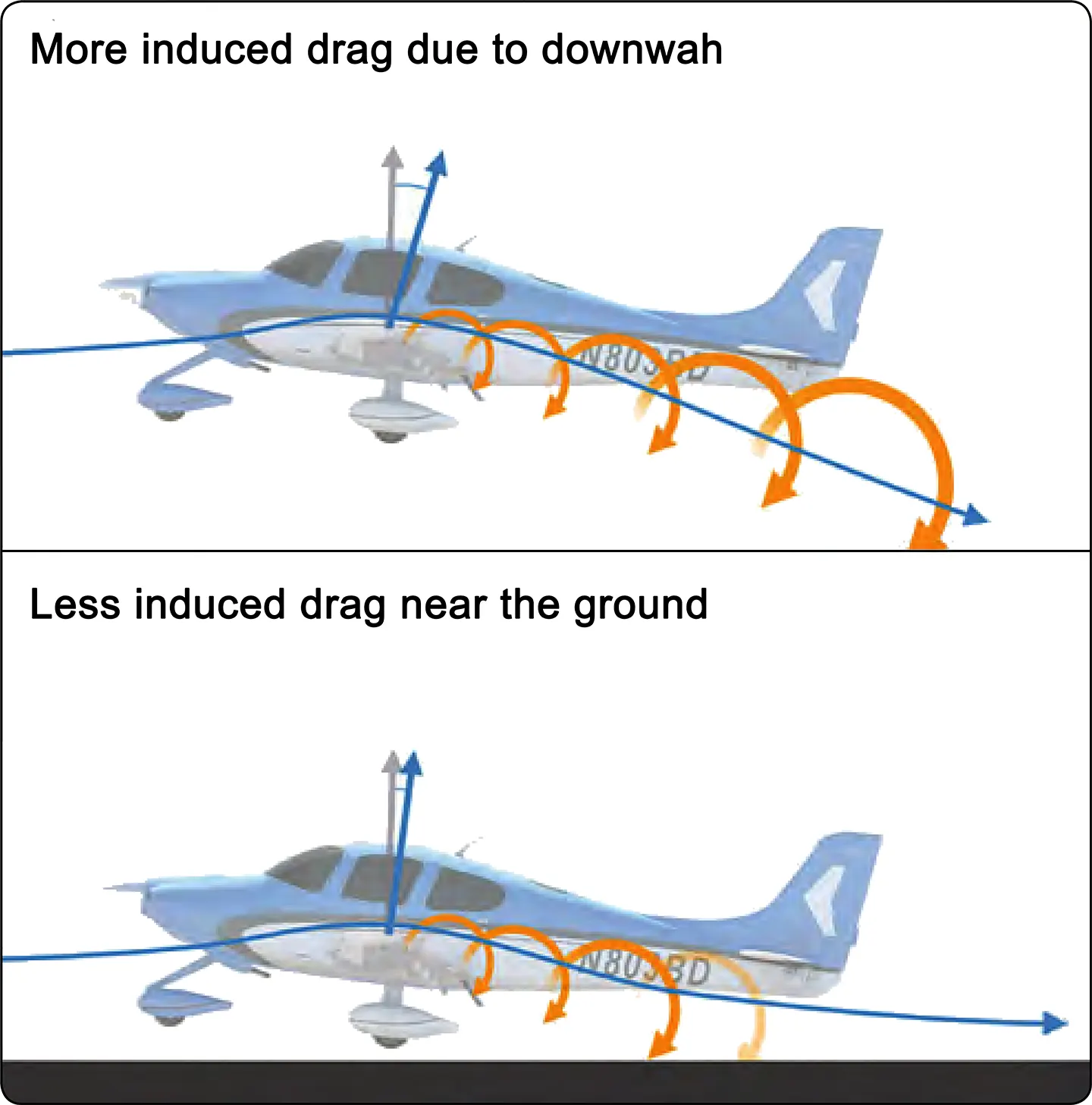 Forces acting on the aircraft