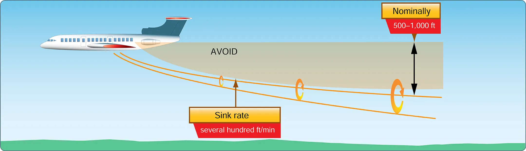 Wingtip vortices