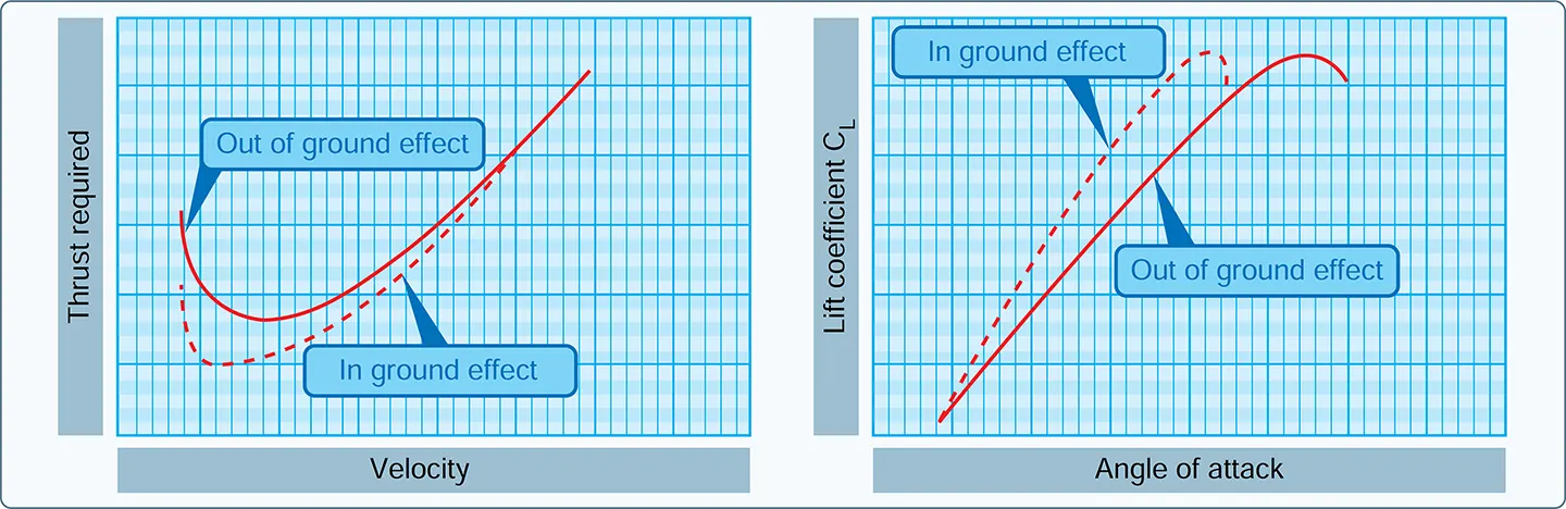 Airplane ground effect changes drag and lift