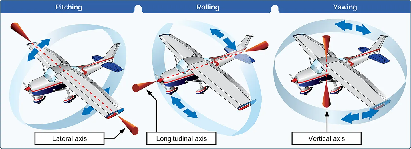 Axes of an airplane