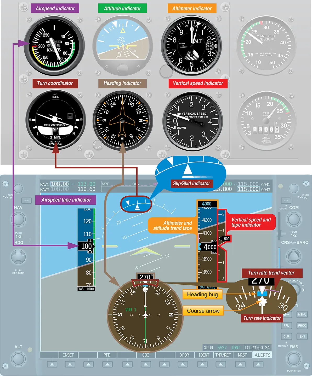 Performance instruments of the aircraft