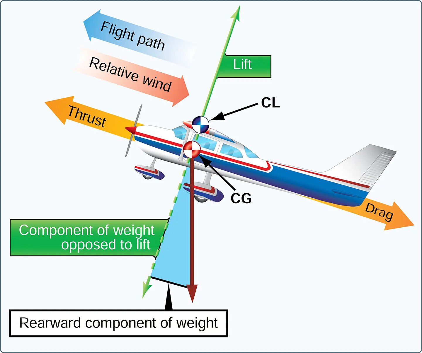 Forces acting on the aircraft