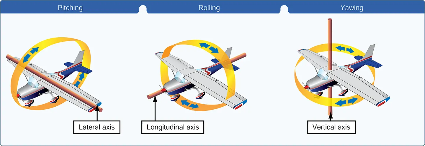 The pitch, roll, and yaw motion of the aircraft along the lateral, longitudinal, and vertical axes, respectively