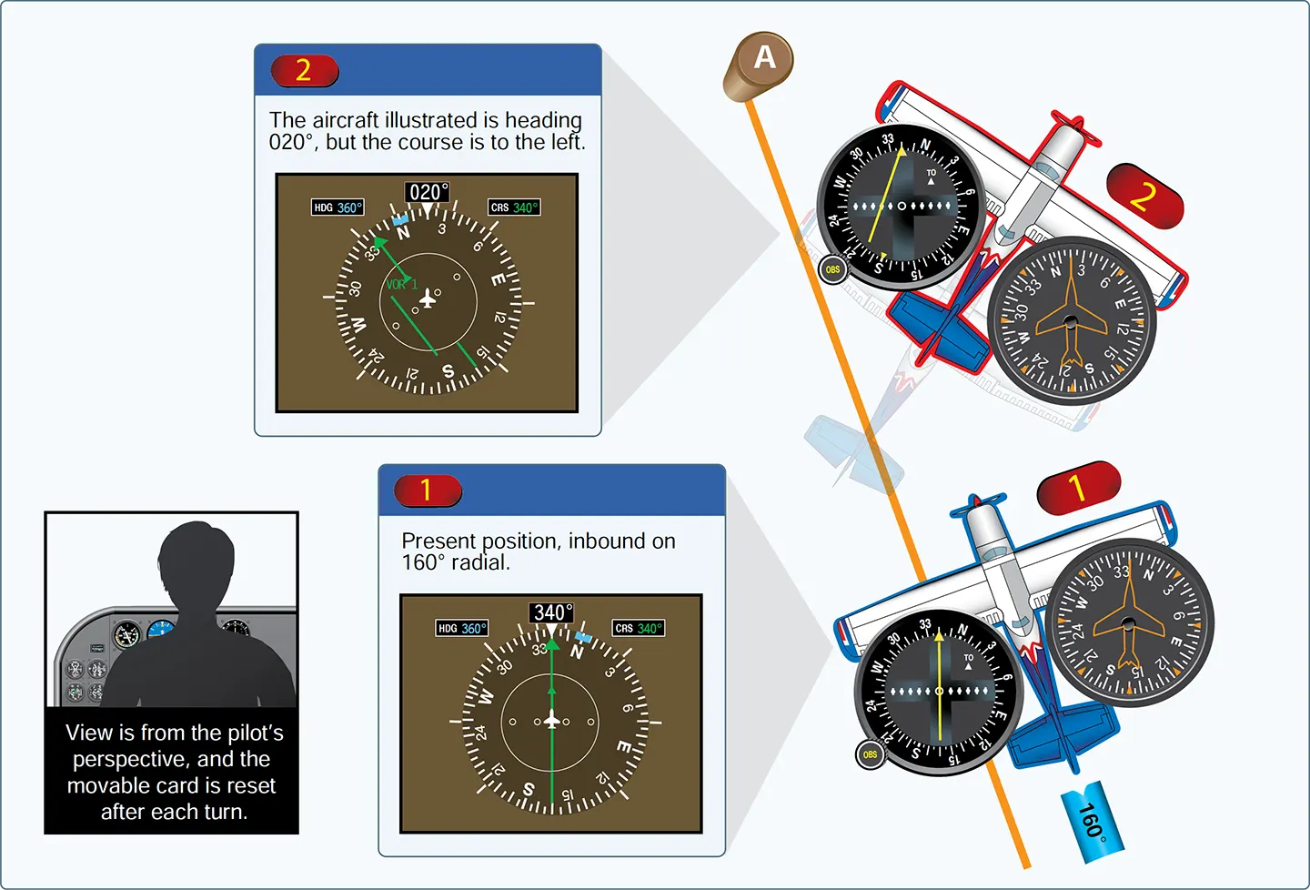 Aircraft analog and digital displays comparison