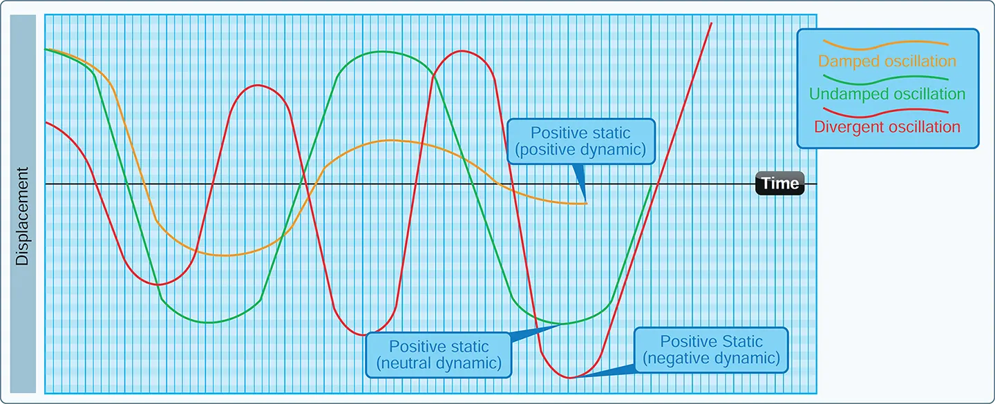 Aerodynamics of flight