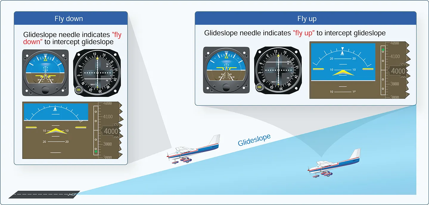 Analog and digital indications for glideslope interception of the airplane