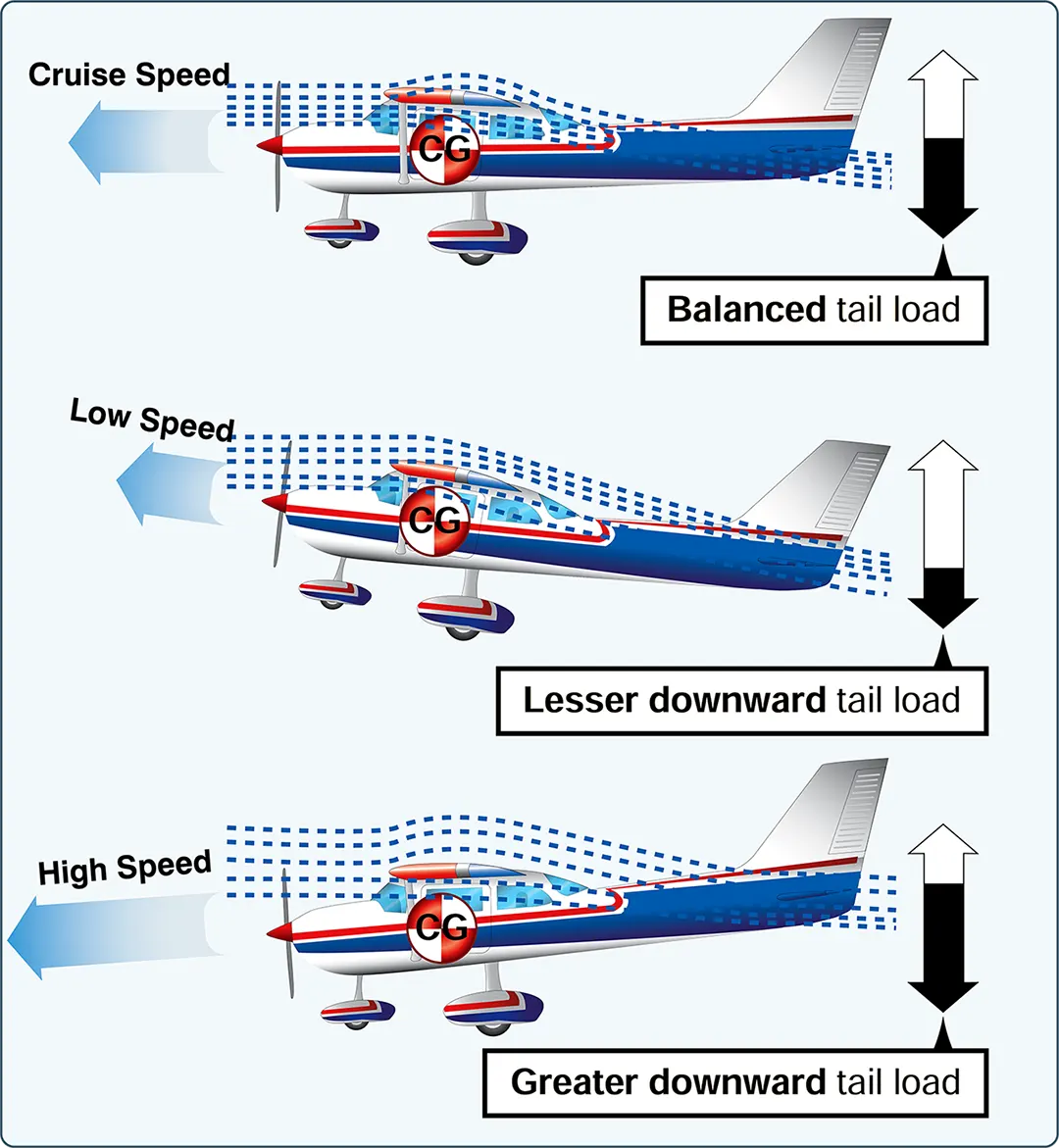 Aerodynamics of flight