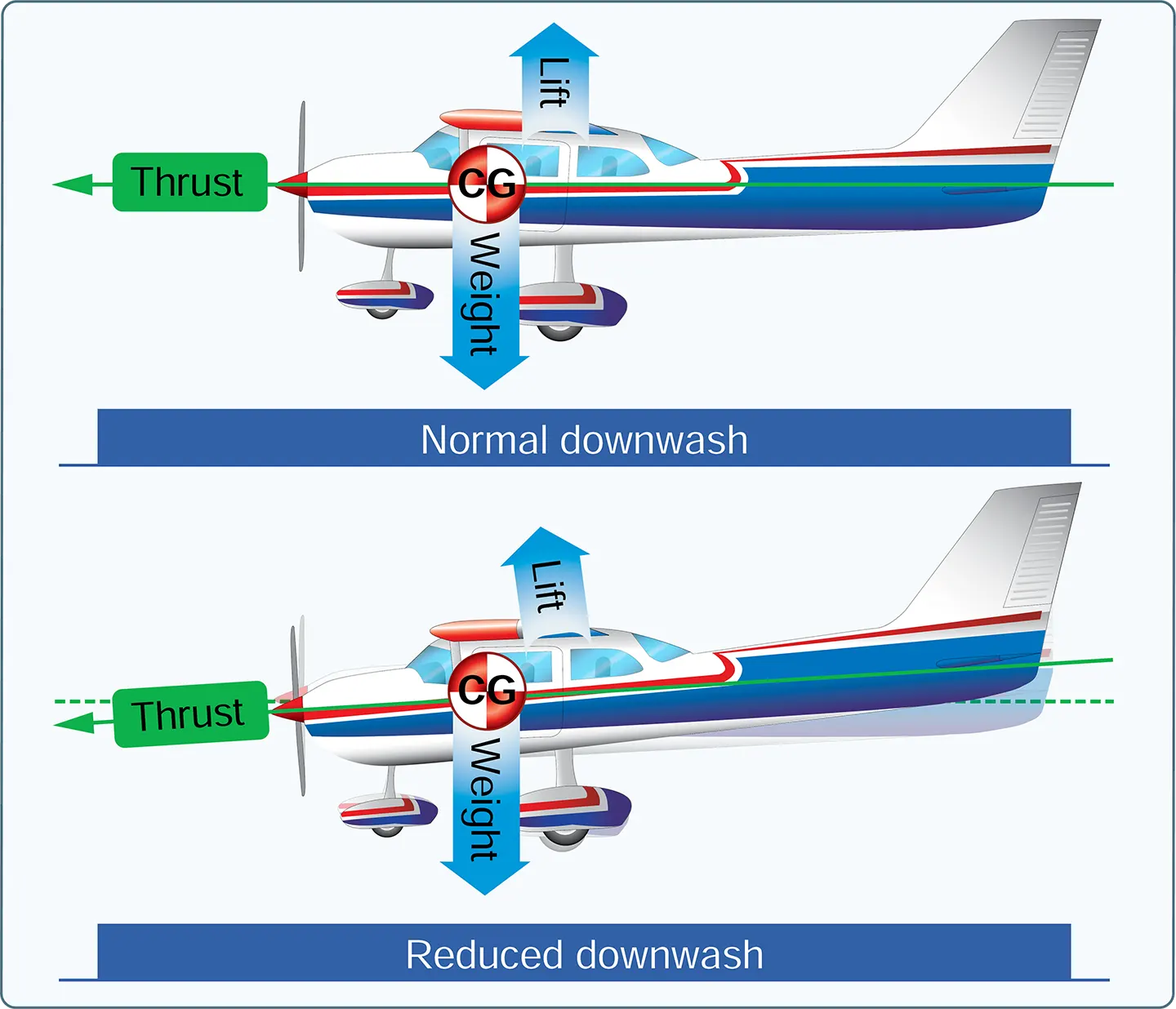 Aerodynamics of flight