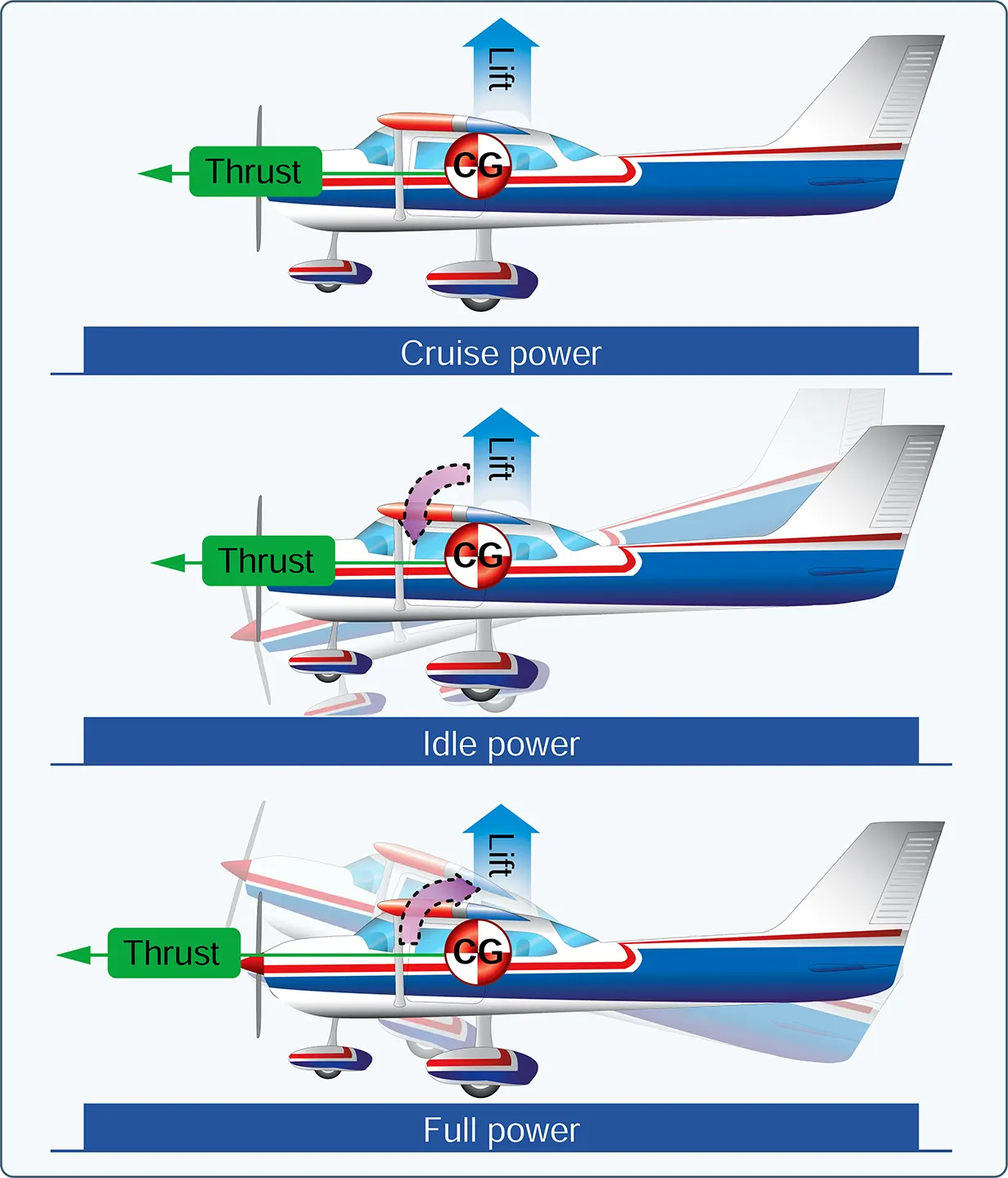 Airplane longitudinal stability