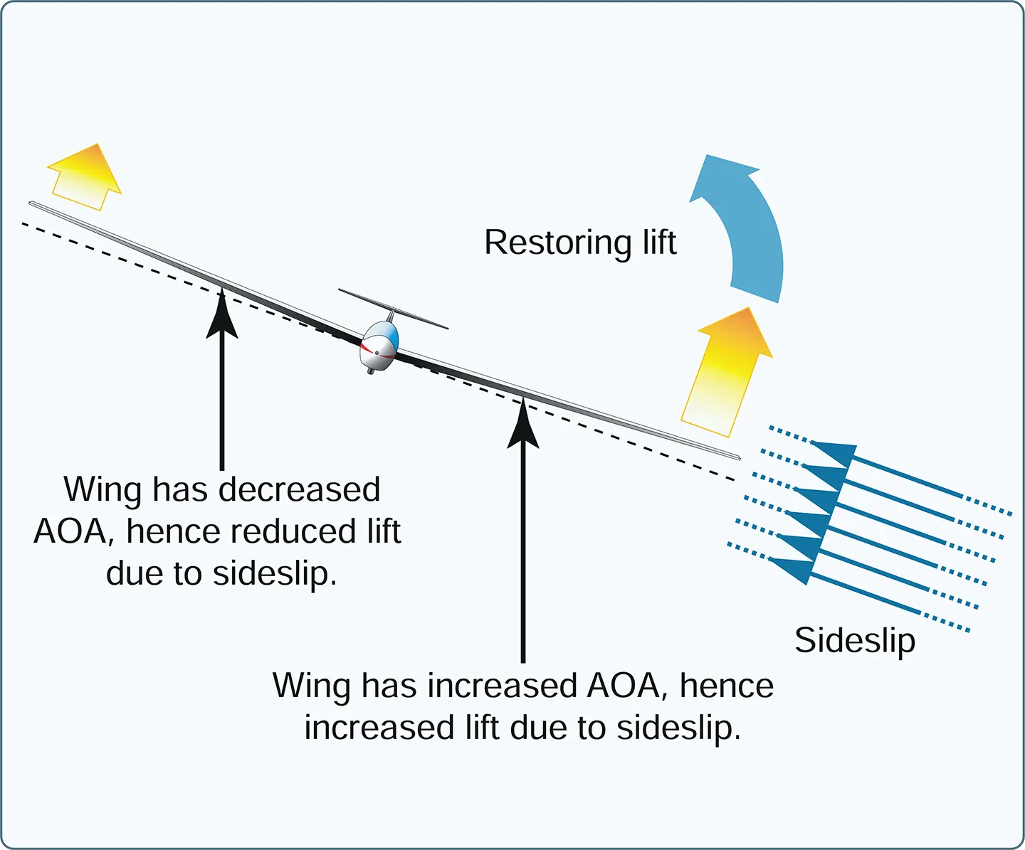 Airplane sideslip and AOA