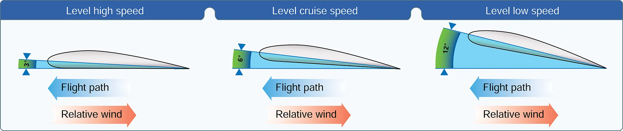 Angle of attack at various airplane speeds