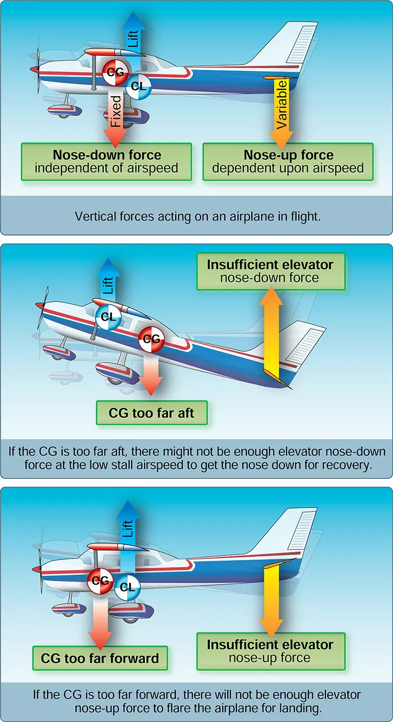 Center of gravity (CG) of aircraft