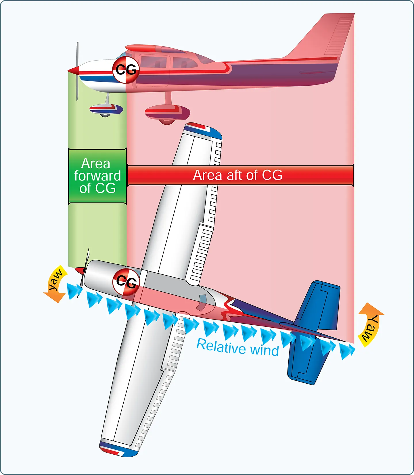 Aircraft directional stability