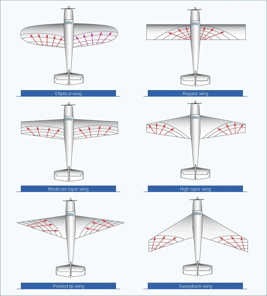 Different types of aircraft wing planforms