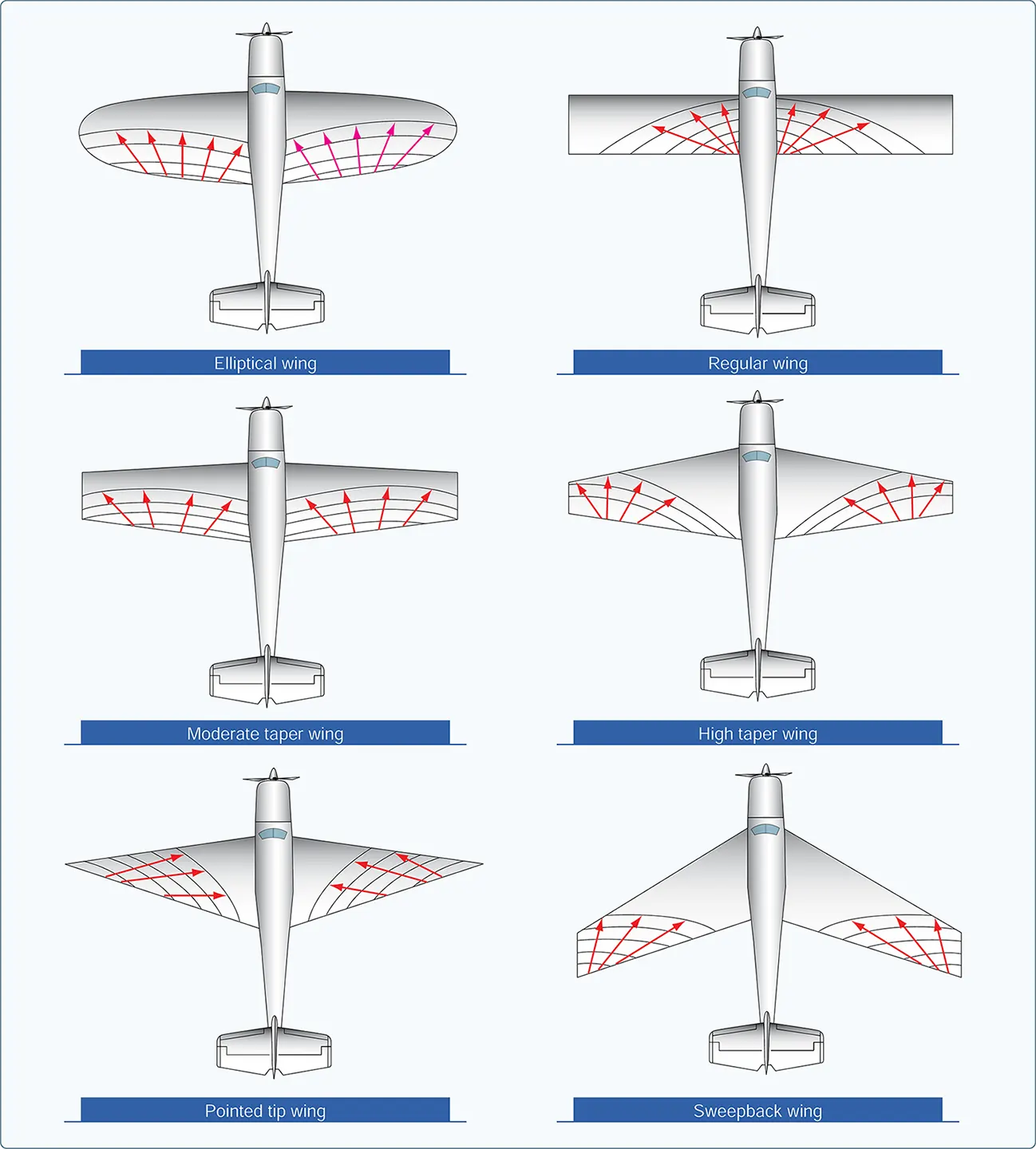 Different types of aircraft wing planforms