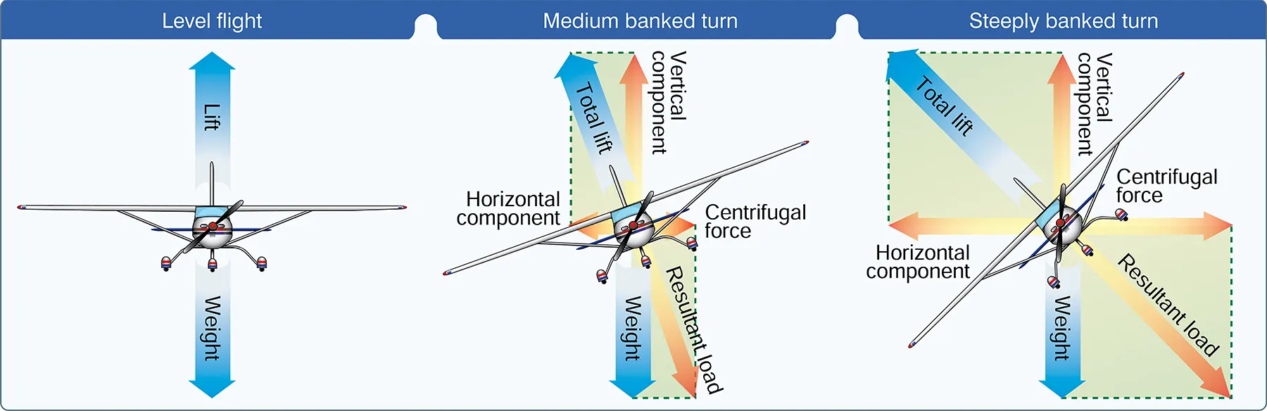 Aerodynamic forces in flight maneuvers