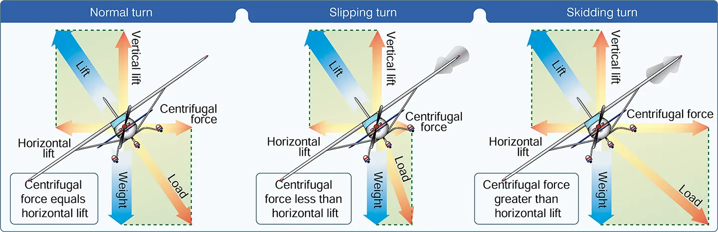 Aerodynamic forces in flight maneuvers