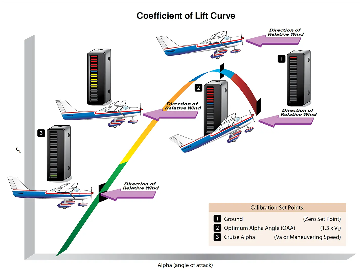 Angle of attack indicators