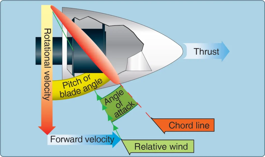 Aircraft propeller blade angle