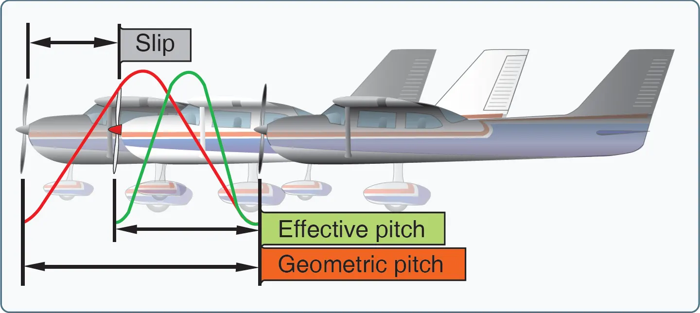 Aircraft propeller slippage