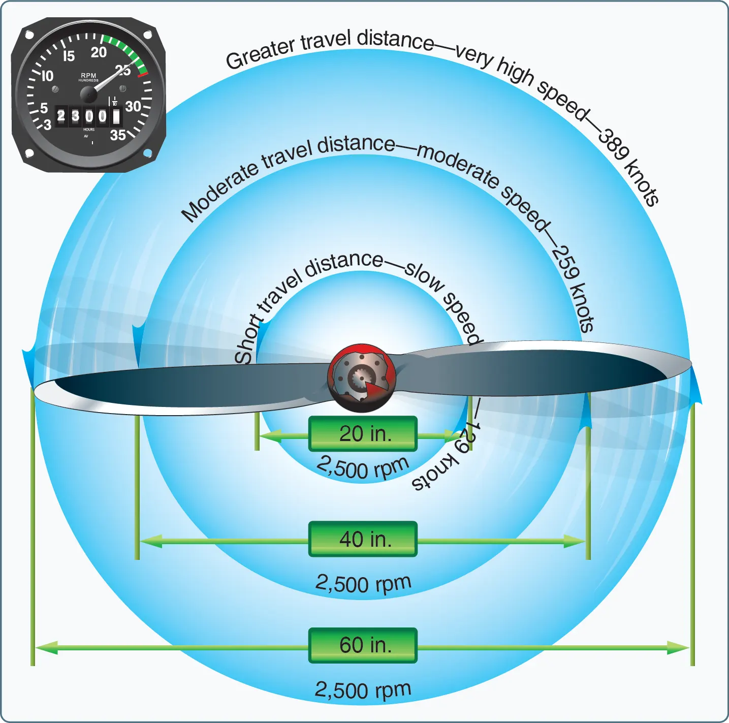 Aircraft propeller tips travel