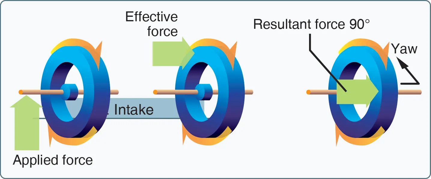 Gyroscopic precession of aircraft propeller