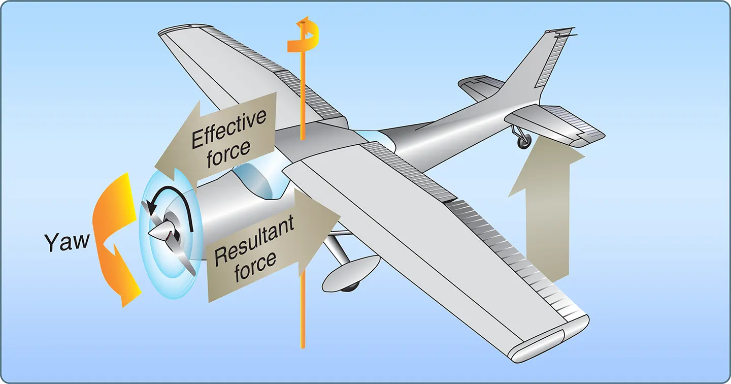 Aircraft propeller principles