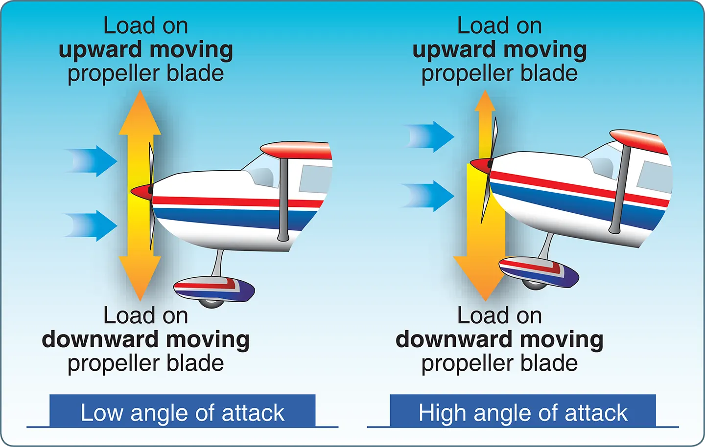 Asymmetrical loading of aircraft propeller (P-factor)