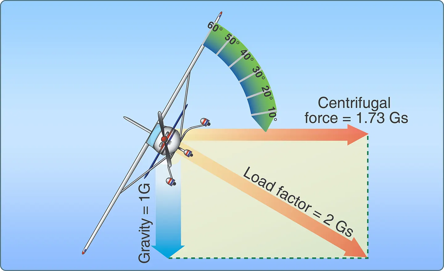 Two forces cause load factor during aircraft turns