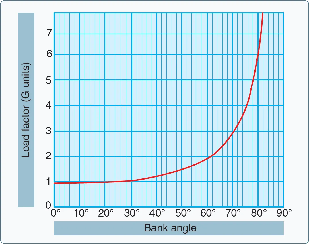 Aerodynamics of flight