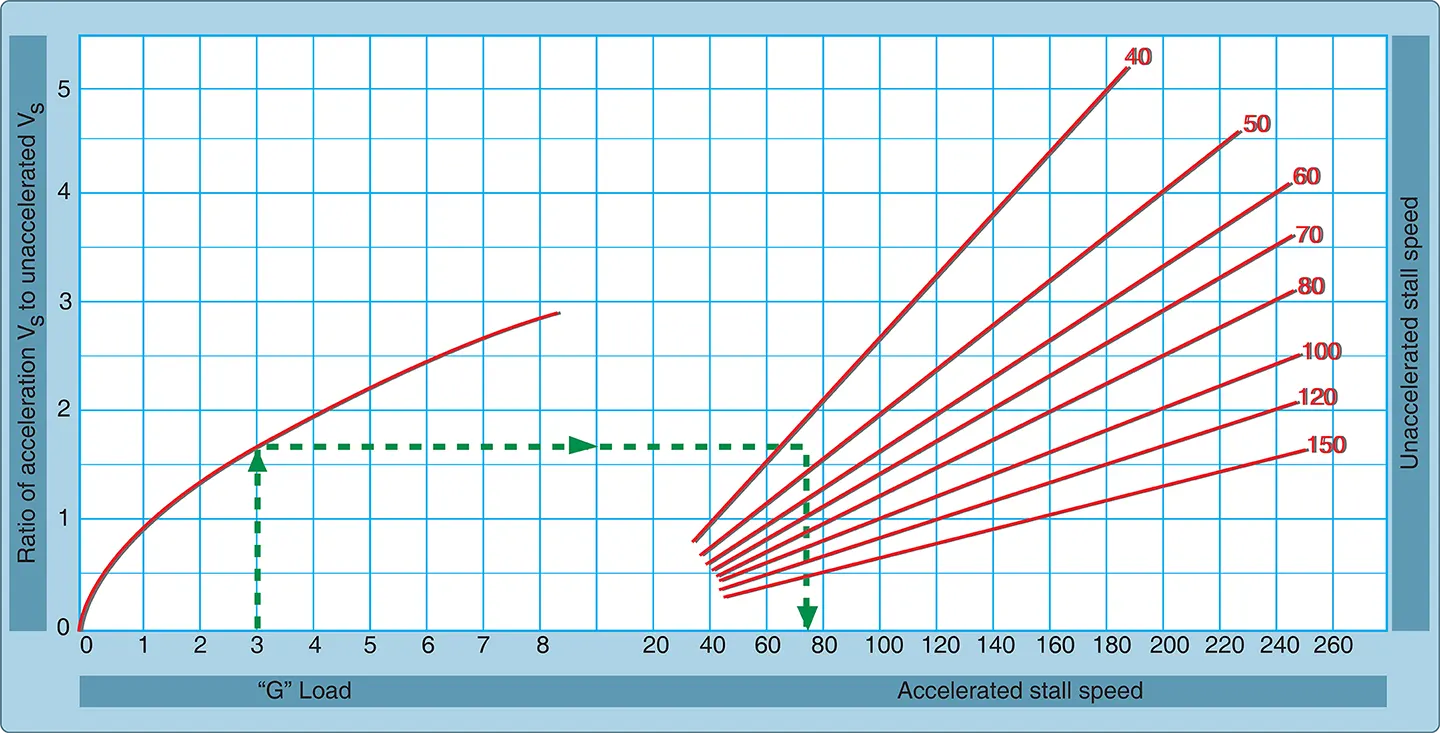 Load factor changing aircraft stall speed