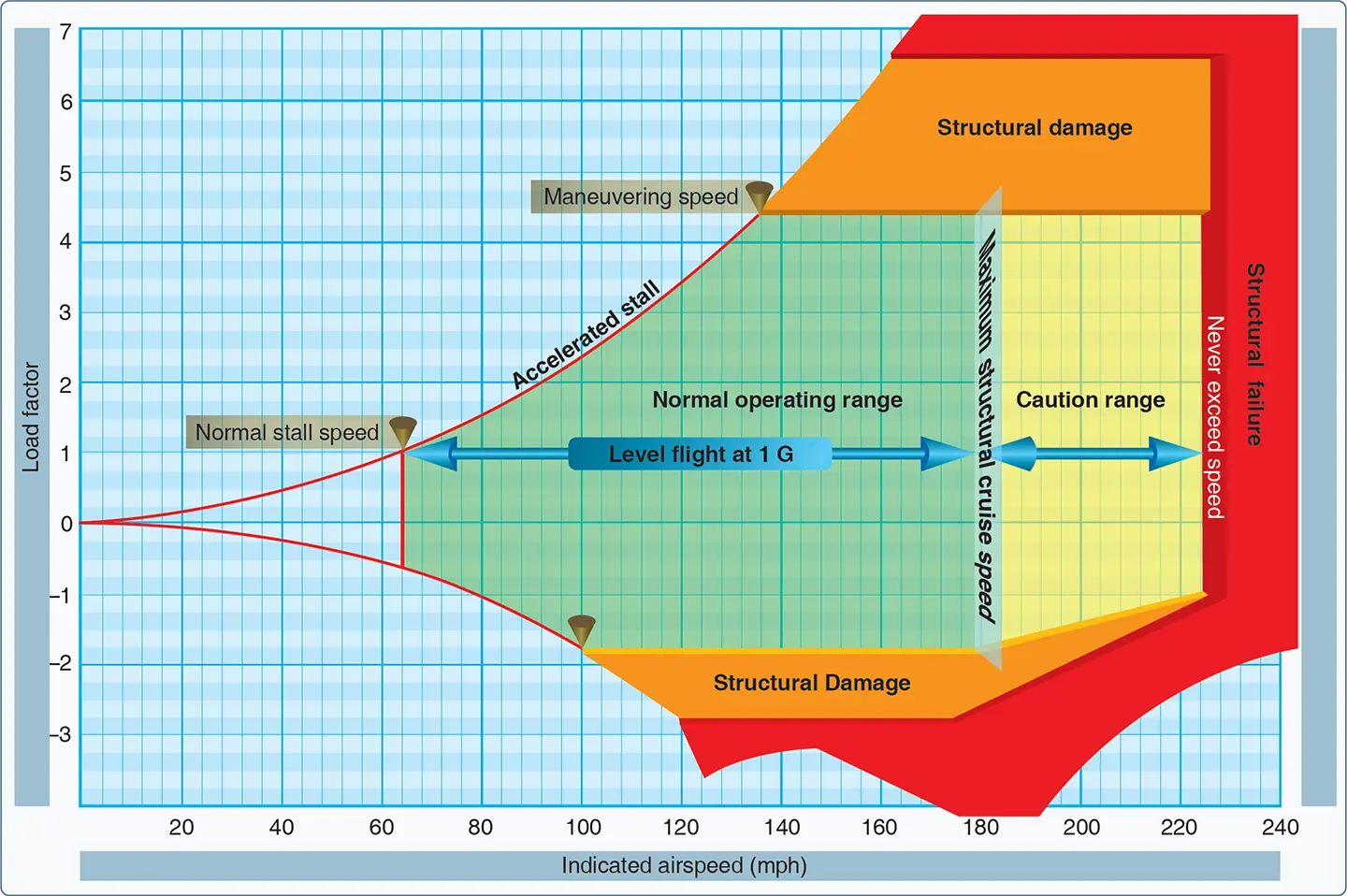 The flight operating strength of an aircraft is presented on a graph