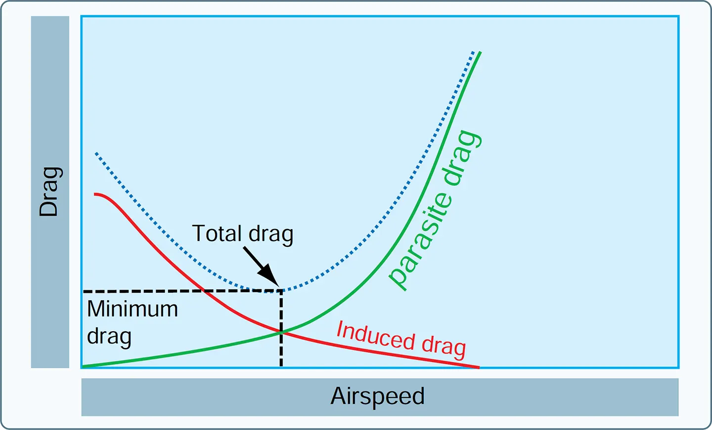 Forces acting on the aircraft