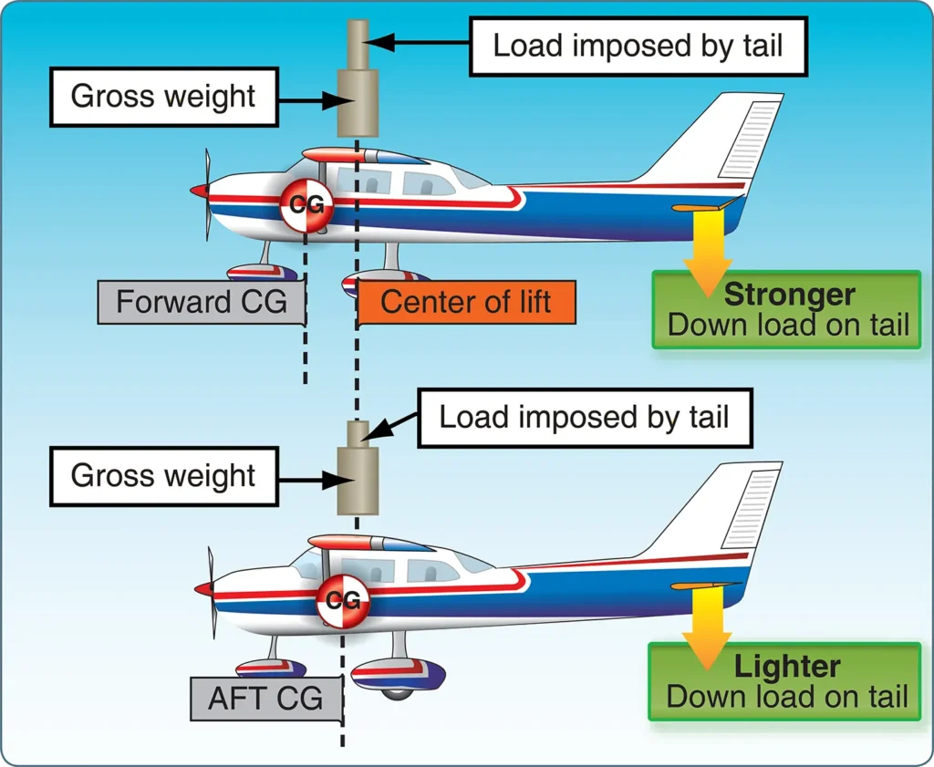 Weight and balance of aircraft