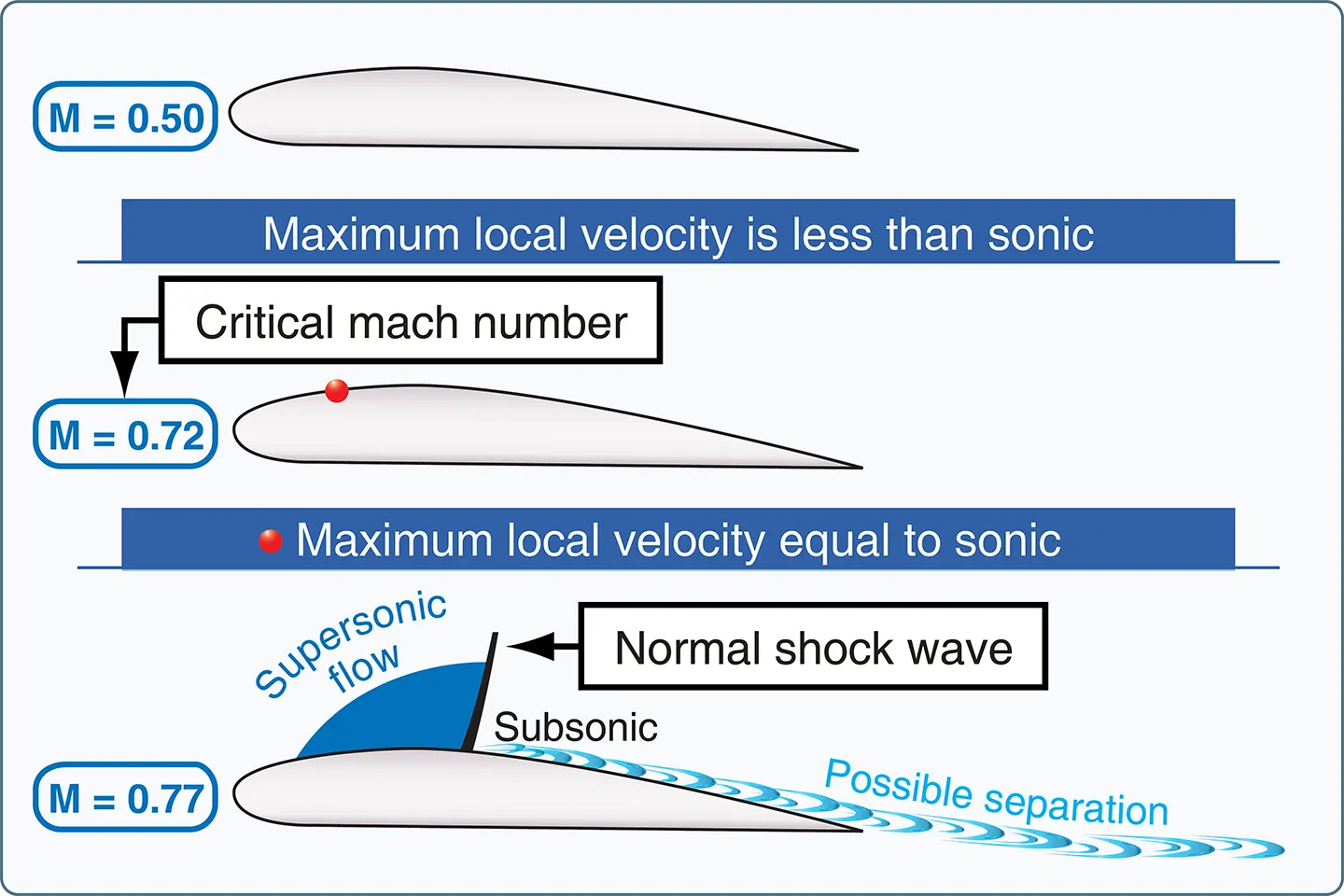 High speed flight aerodynamics