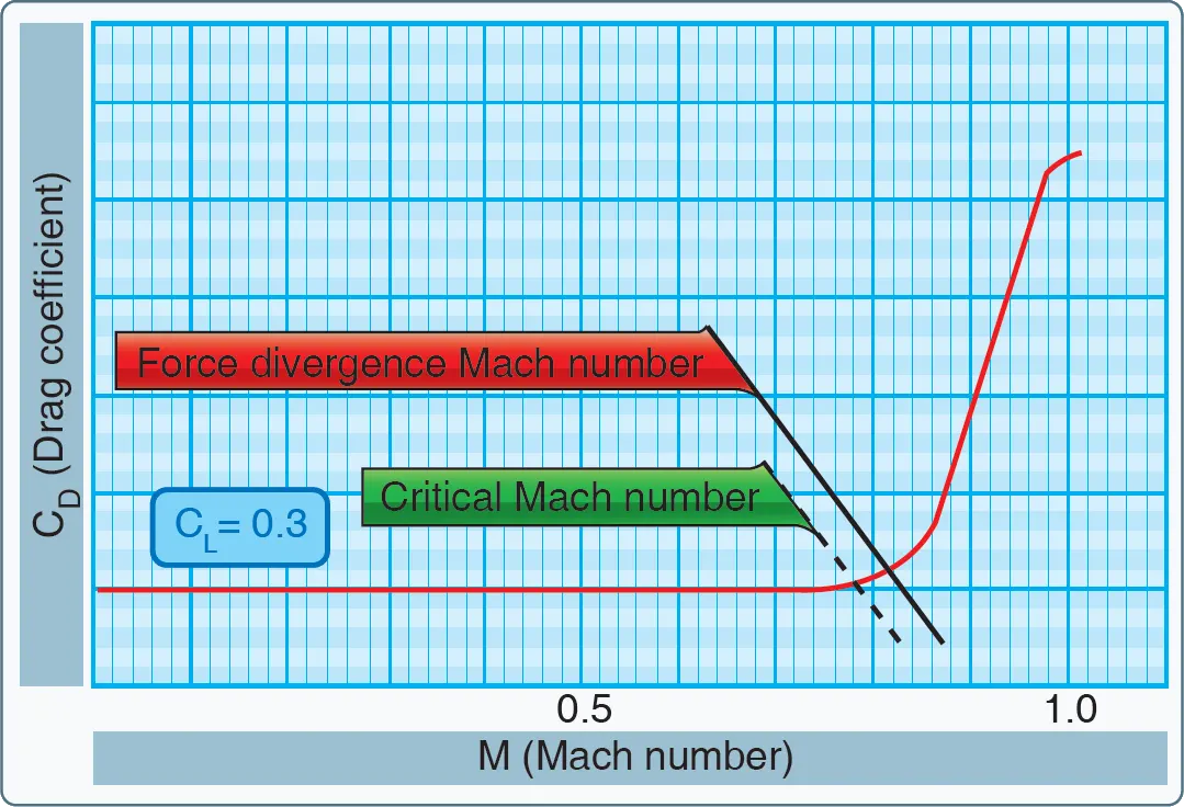 Critical Mach graph