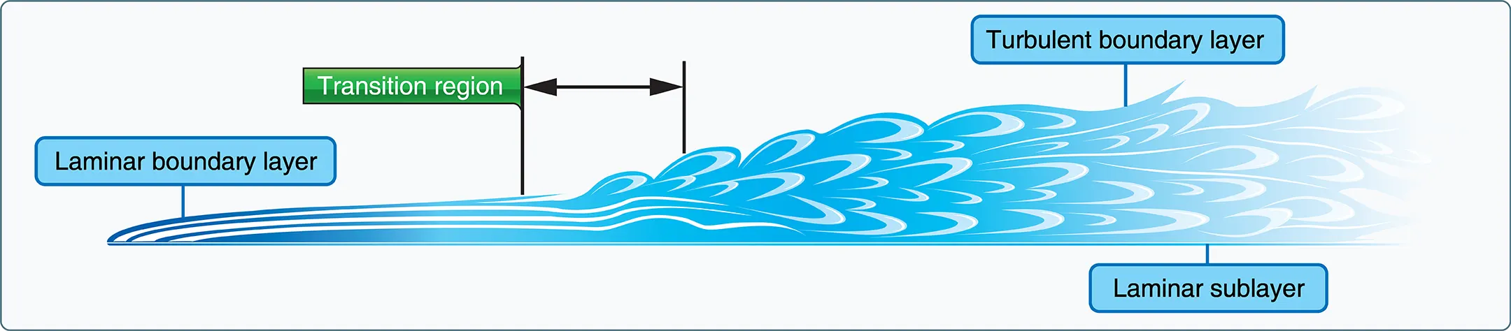 High speed flight aerodynamics